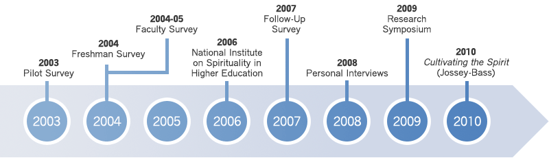 Project Timeline